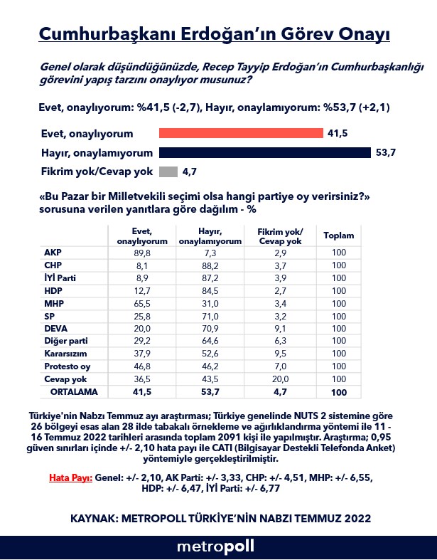metropoll-anketi-erdogan-in-gorev-onayi-giderek-dusuyor-1045512-1.