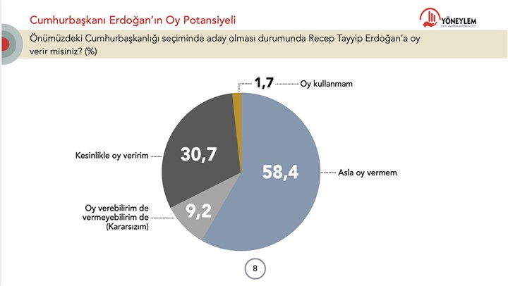 anket-erdogan-a-oy-vermem-diyenlerin-orani-yuzde-60-a-dayandi-1050779-1.