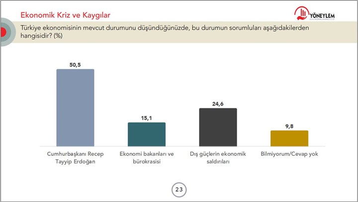 turkiye-ekonomisinin-durumunun-sorumlusu-kim-anketi-birinci-sirada-erdogan-var-1056623-1.