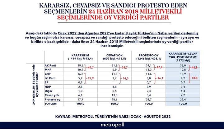 metropoll-anketi-kararsiz-cevapsiz-ve-protesto-oylarin-yaklasik-yarisi-2018-de-akp-ve-mhp-ye-oy-verenler-1061178-1.
