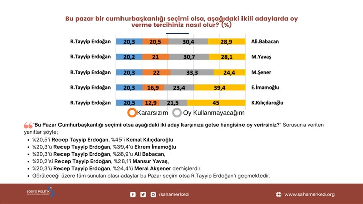 turkiye-nin-dogusunda-cumhurbaskanligi-secimi-anketi-kilicdaroglu-erdogan-a-fark-atti-1064518-1.