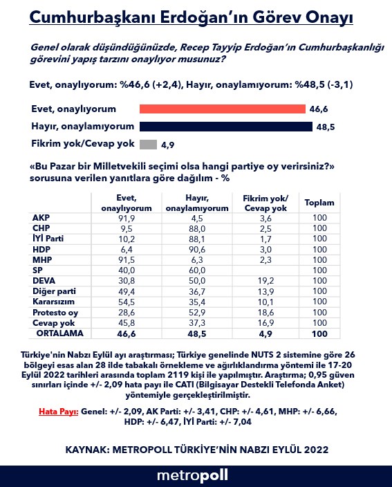 metropoll-den-erdogan-in-gorev-onayi-anketi-dibi-gordu-1069978-1.