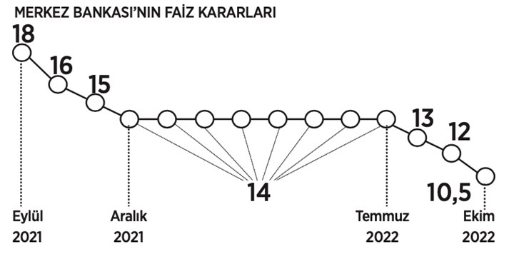 erdogan-in-talimatiyla-bir-faiz-indirimi-daha-1077969-1.