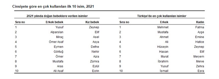 tuik-turkiye-deki-en-populer-bebek-isimlerini-acikladi-1102181-1.
