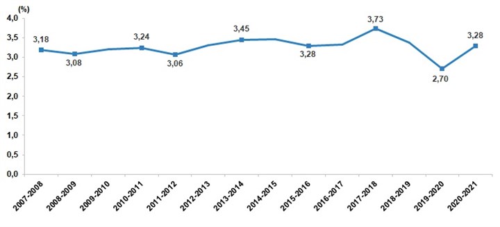 İller arası göç eden nüfus oranı, 2007-2021