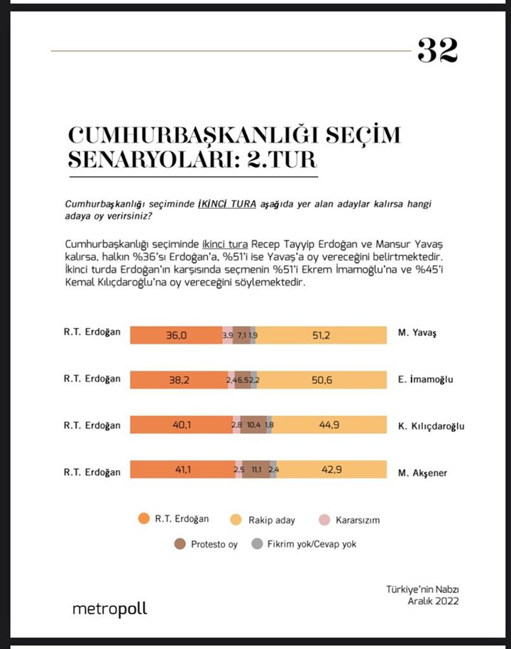 cumhurbaskanligi-seciminde-2-tur-anketi-erdogan-muhtemel-4-rakibine-kaybediyor-1107183-1.