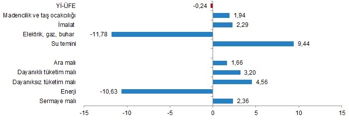 Yİ-ÜFE aylık değişim oranları (%), Aralık 2022