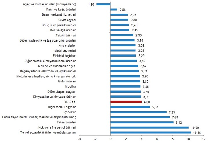 Sektörlere göre YD-ÜFE aylık değişim oranları (%), Ocak 2023, TÜİK