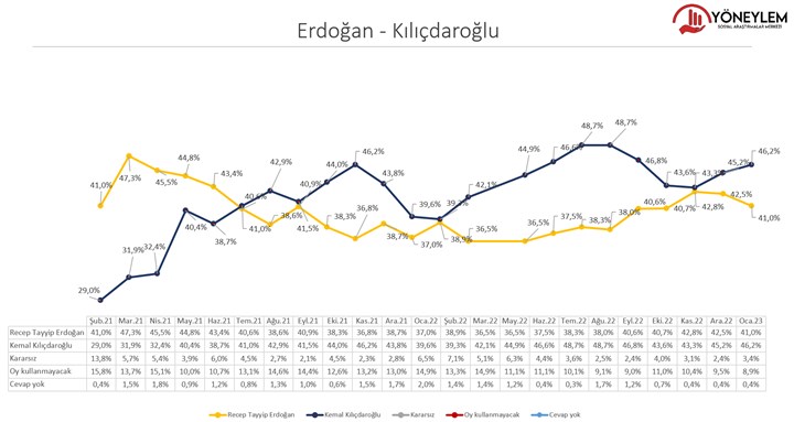 anket-kilicdaroglu-erdogan-yarisinin-son-iki-yildaki-seyri-1132348-1.