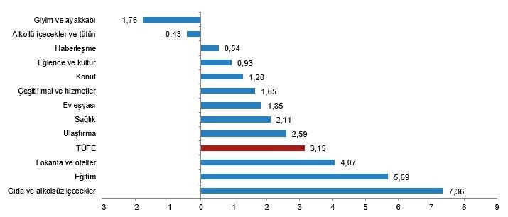 TÜFE ana harcama gruplarına göre aylık değişim oranları (%), Şubat 2023 / Grafik: TÜİK