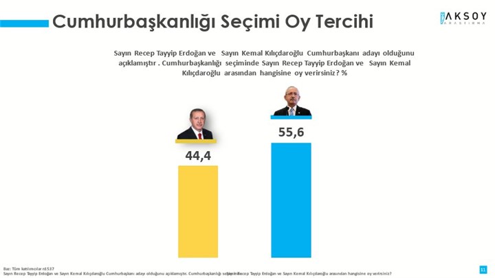 son-secim-anketi-erdogan-ile-kilicdaroglu-arasinda-dikkat-ceken-fark-1136633-1.