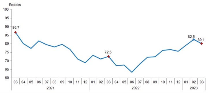 Tüketici güven endeksi, Mart 2023 - Grafik: TÜİK