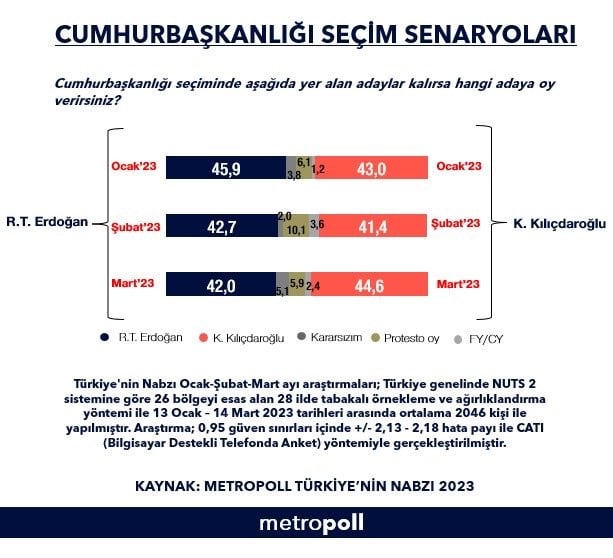 metropoll-anketi-erdogan-in-oylari-geriledi-kilicdaroglu-onde-1145084-1.