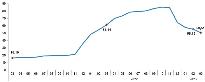 TÜFE yıllık değişim oranları (%), Mart 2023, Grafik: TÜİK