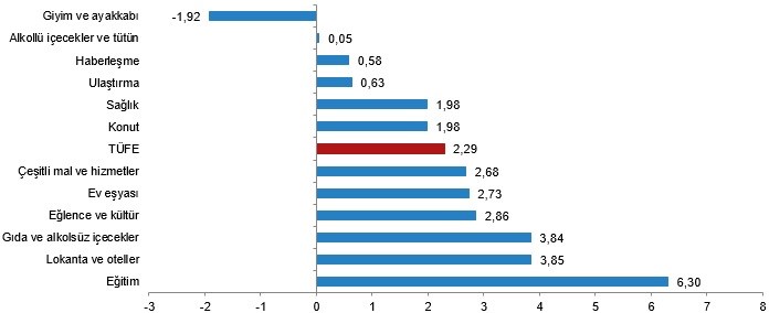TÜFE ana harcama gruplarına göre aylık değişim oranları (%), Mart 2023, Grafik: TÜİK