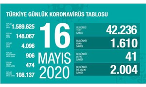 Türkiyede koronavirüsten 41 kişi daha yaşamını yitirdi